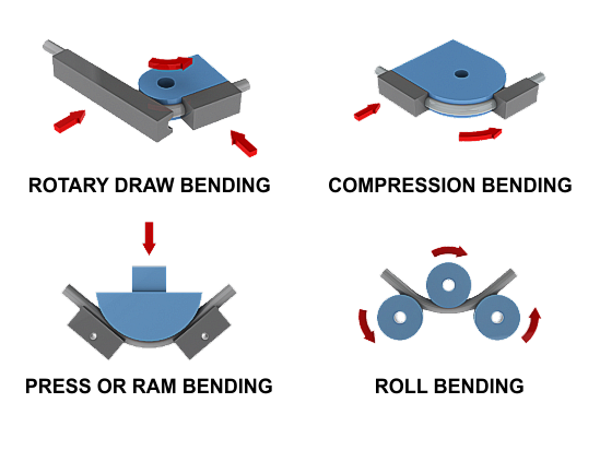 BedningMethods